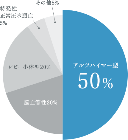 認知症の約50%はアルツハイマー型認知症 グラフ