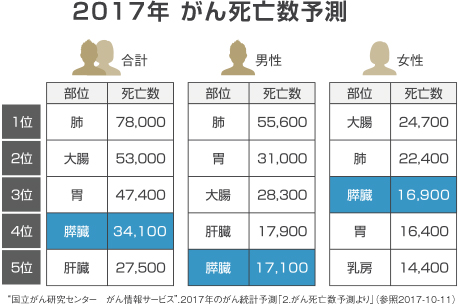 膵臓 癌 の 原因